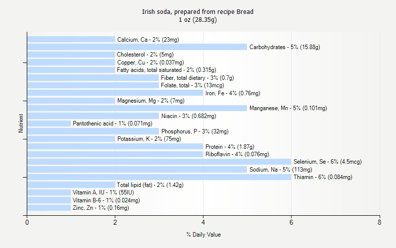 % Daily Value for Irish soda, prepared from recipe Bread 1 oz (28.35g)