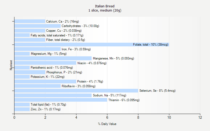 % Daily Value for Italian Bread 1 slice, medium (20g)