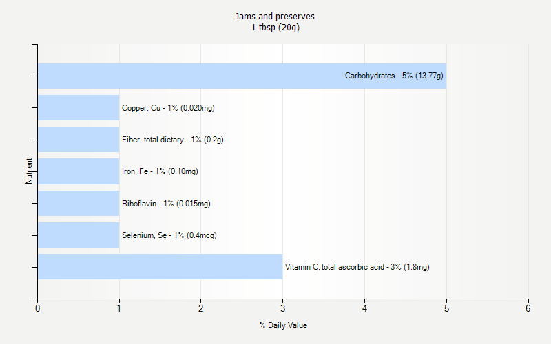 % Daily Value for Jams and preserves 1 tbsp (20g)