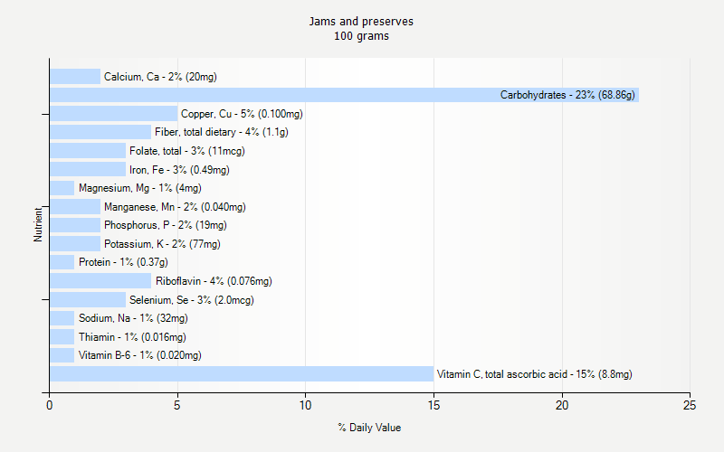 % Daily Value for Jams and preserves 100 grams 