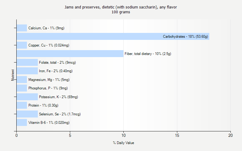 % Daily Value for Jams and preserves, dietetic (with sodium saccharin), any flavor 100 grams 