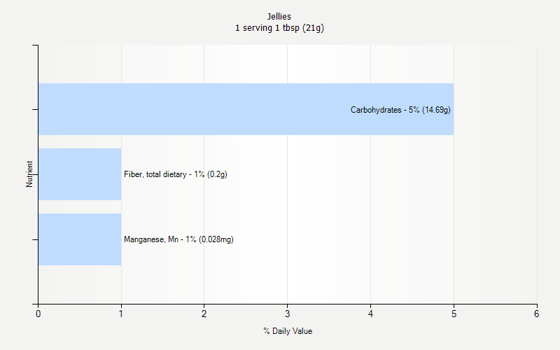 % Daily Value for Jellies 1 serving 1 tbsp (21g)