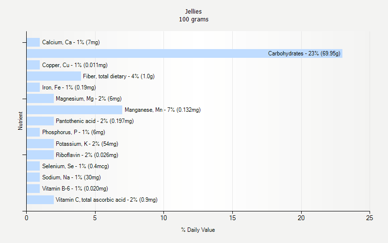 % Daily Value for Jellies 100 grams 