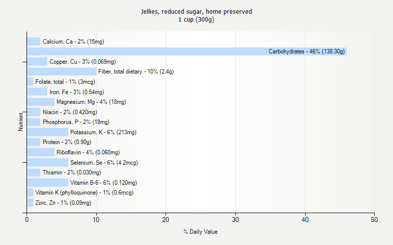 % Daily Value for Jellies, reduced sugar, home preserved 1 cup (300g)