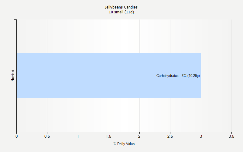 % Daily Value for Jellybeans Candies 10 small (11g)