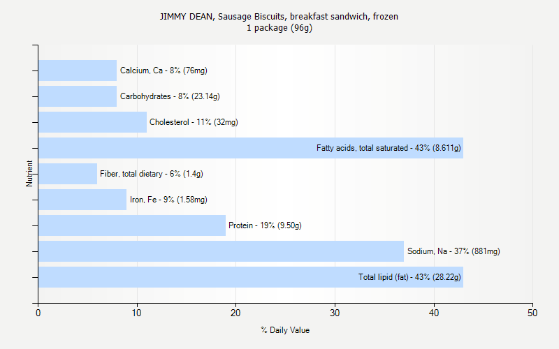 % Daily Value for JIMMY DEAN, Sausage Biscuits, breakfast sandwich, frozen 1 package (96g)