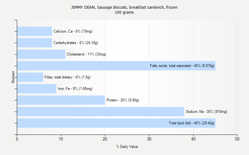 % Daily Value for JIMMY DEAN, Sausage Biscuits, breakfast sandwich, frozen 100 grams 