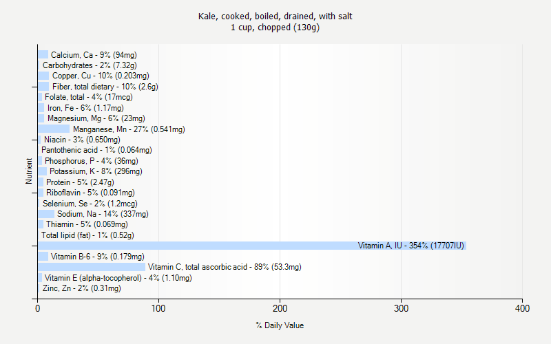 % Daily Value for Kale, cooked, boiled, drained, with salt 1 cup, chopped (130g)