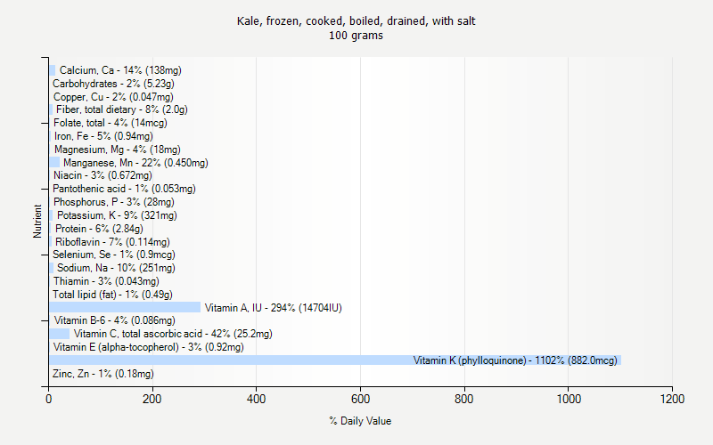 % Daily Value for Kale, frozen, cooked, boiled, drained, with salt 100 grams 