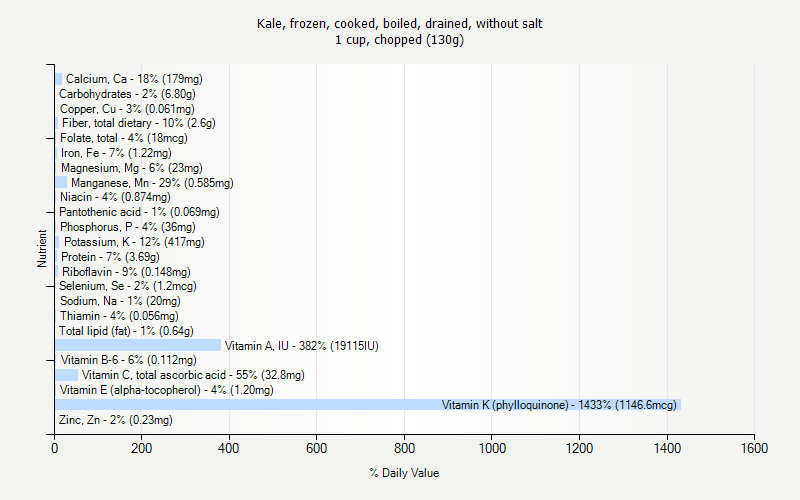 % Daily Value for Kale, frozen, cooked, boiled, drained, without salt 1 cup, chopped (130g)