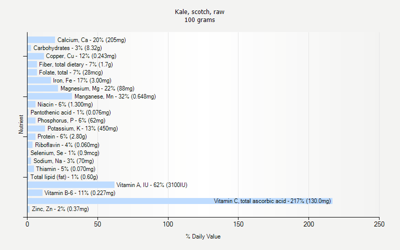 % Daily Value for Kale, scotch, raw 100 grams 