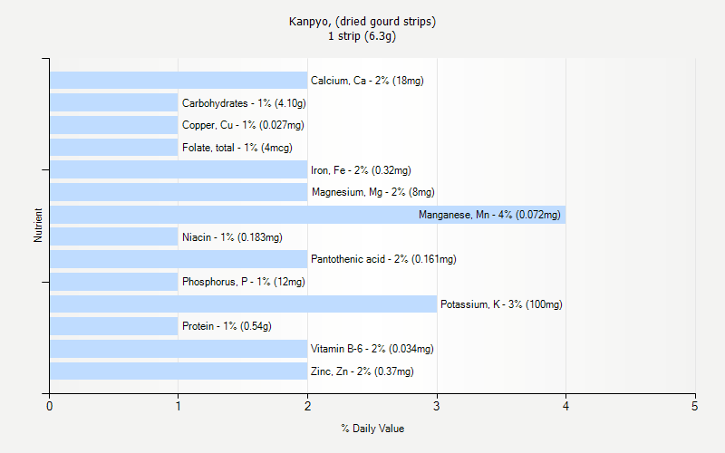 % Daily Value for Kanpyo, (dried gourd strips) 1 strip (6.3g)