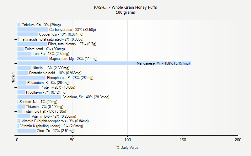 % Daily Value for KASHI  7 Whole Grain Honey Puffs 100 grams 