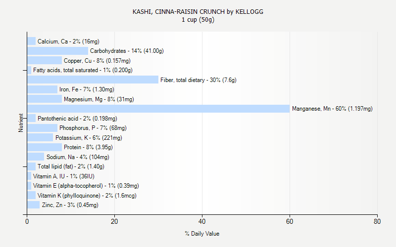 % Daily Value for KASHI, CINNA-RAISIN CRUNCH by KELLOGG 1 cup (50g)