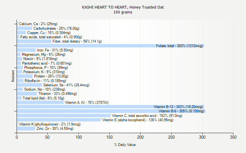 % Daily Value for KASHI HEART TO HEART, Honey Toasted Oat 100 grams 