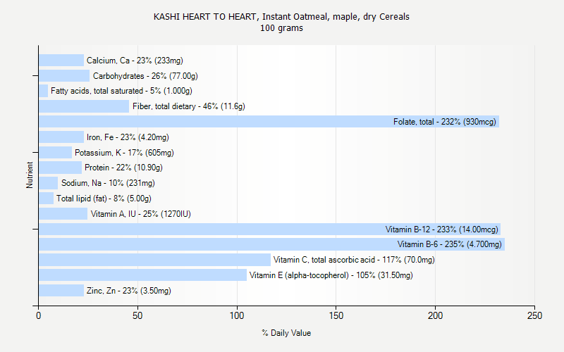 % Daily Value for KASHI HEART TO HEART, Instant Oatmeal, maple, dry Cereals 100 grams 