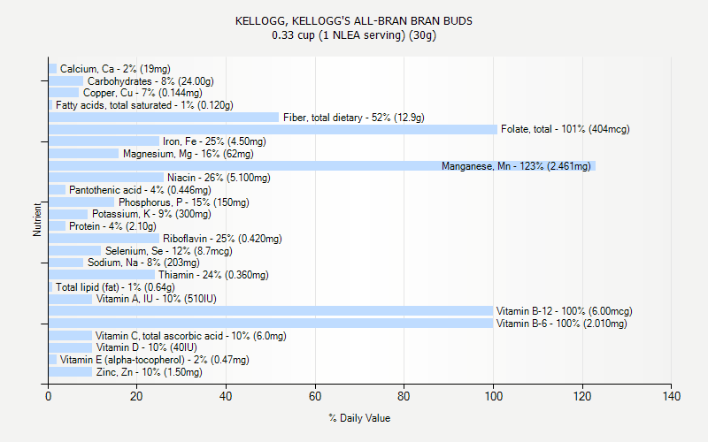 % Daily Value for KELLOGG, KELLOGG'S ALL-BRAN BRAN BUDS 0.33 cup (1 NLEA serving) (30g)