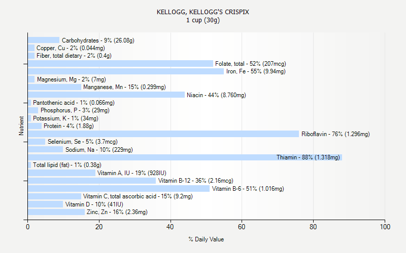 % Daily Value for KELLOGG, KELLOGG'S CRISPIX 1 cup (30g)