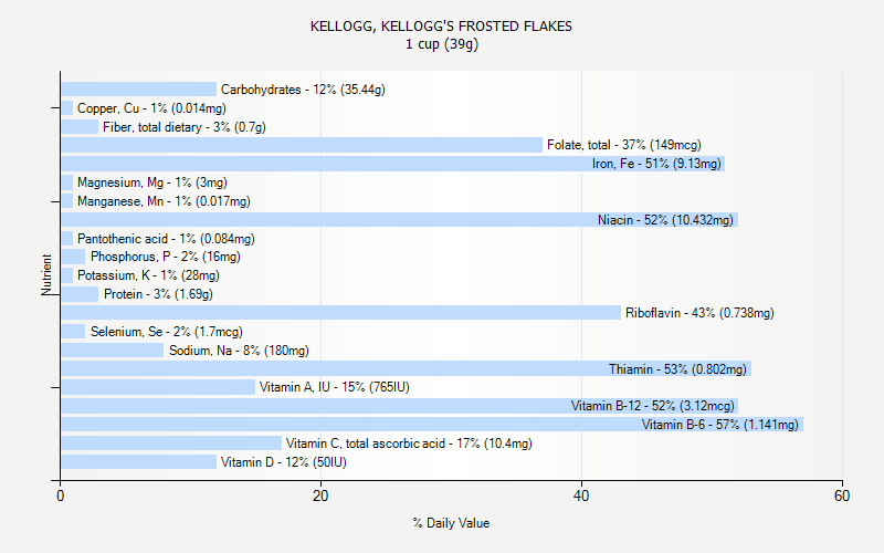 % Daily Value for KELLOGG, KELLOGG'S FROSTED FLAKES 1 cup (39g)