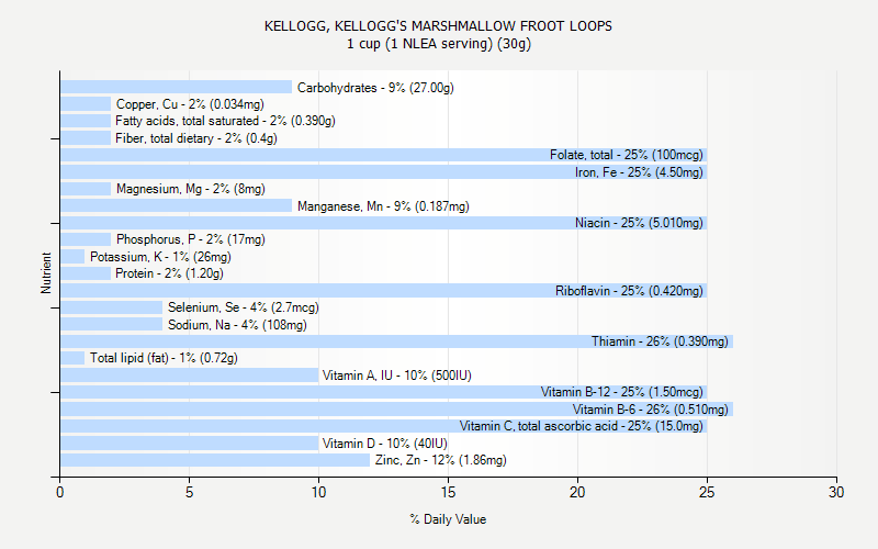 % Daily Value for KELLOGG, KELLOGG'S MARSHMALLOW FROOT LOOPS 1 cup (1 NLEA serving) (30g)