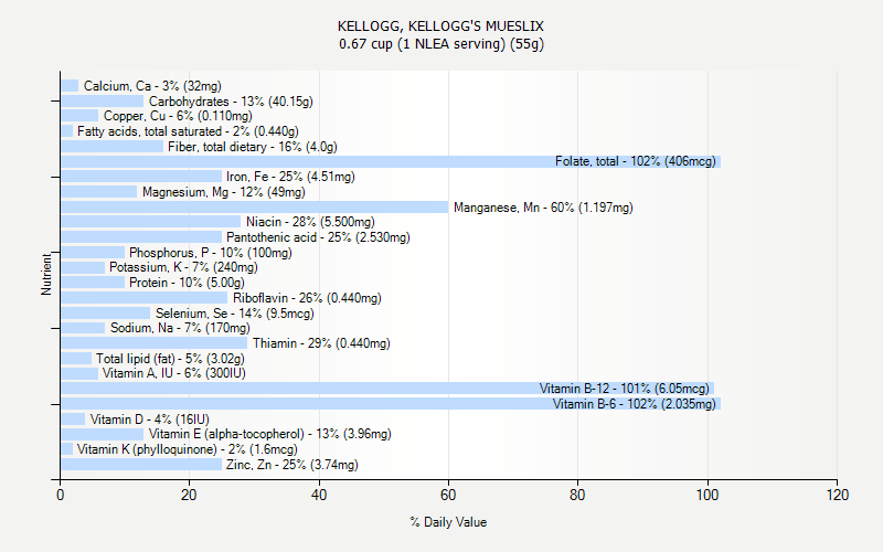 % Daily Value for KELLOGG, KELLOGG'S MUESLIX 0.67 cup (1 NLEA serving) (55g)