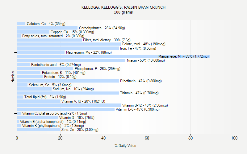 % Daily Value for KELLOGG, KELLOGG'S, RAISIN BRAN CRUNCH 100 grams 