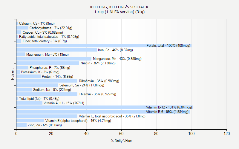 % Daily Value for KELLOGG, KELLOGG'S SPECIAL K 1 cup (1 NLEA serving) (31g)