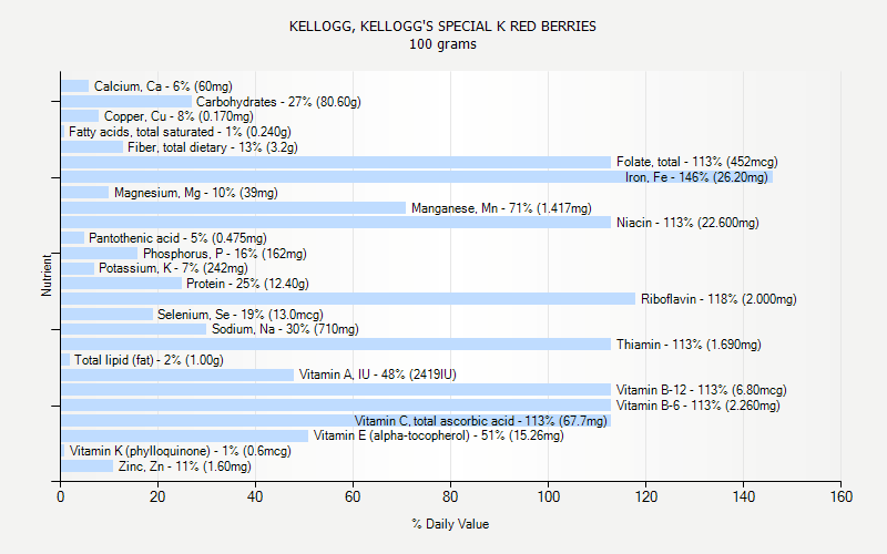 % Daily Value for KELLOGG, KELLOGG'S SPECIAL K RED BERRIES 100 grams 