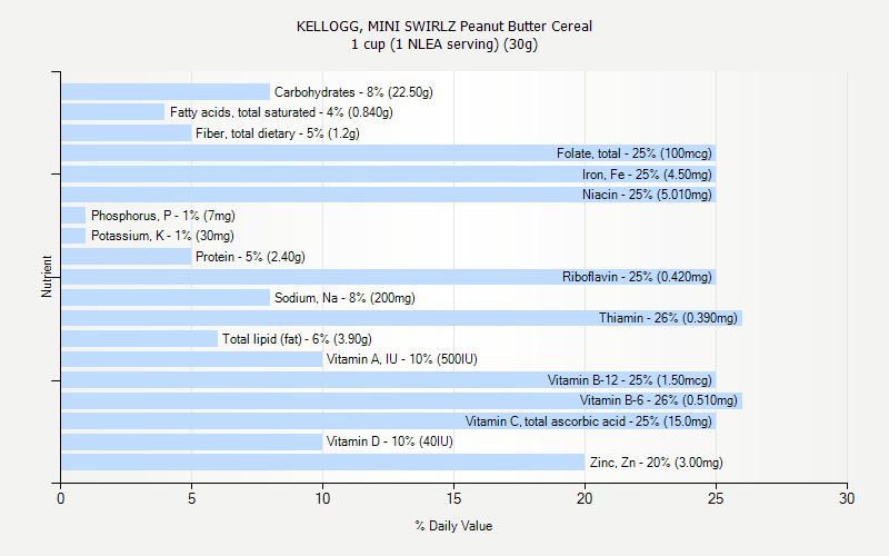 % Daily Value for KELLOGG, MINI SWIRLZ Peanut Butter Cereal 1 cup (1 NLEA serving) (30g)