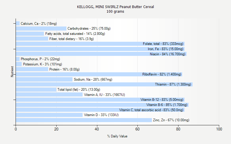 % Daily Value for KELLOGG, MINI SWIRLZ Peanut Butter Cereal 100 grams 