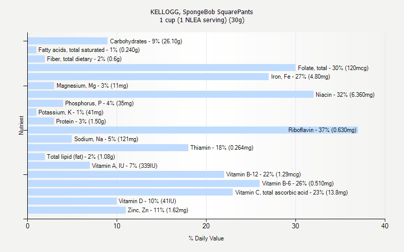 % Daily Value for KELLOGG, SpongeBob SquarePants 1 cup (1 NLEA serving) (30g)