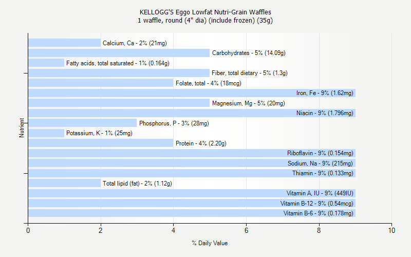 % Daily Value for KELLOGG'S Eggo Lowfat Nutri-Grain Waffles 1 waffle, round (4" dia) (include frozen) (35g)