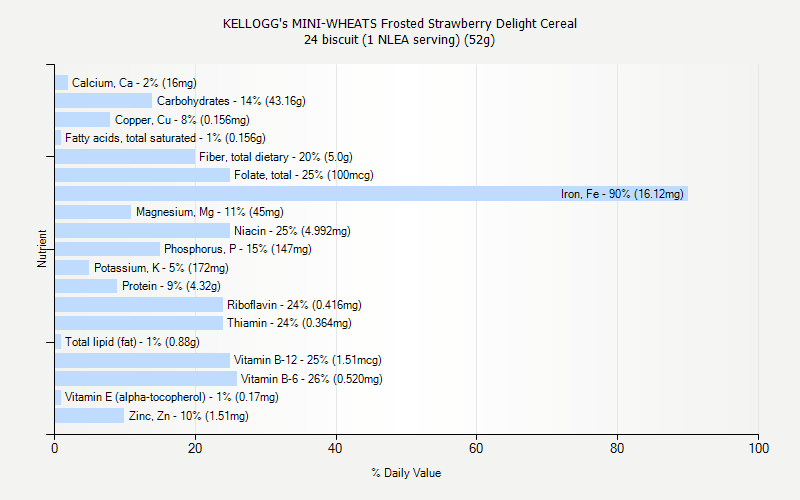 % Daily Value for KELLOGG's MINI-WHEATS Frosted Strawberry Delight Cereal 24 biscuit (1 NLEA serving) (52g)