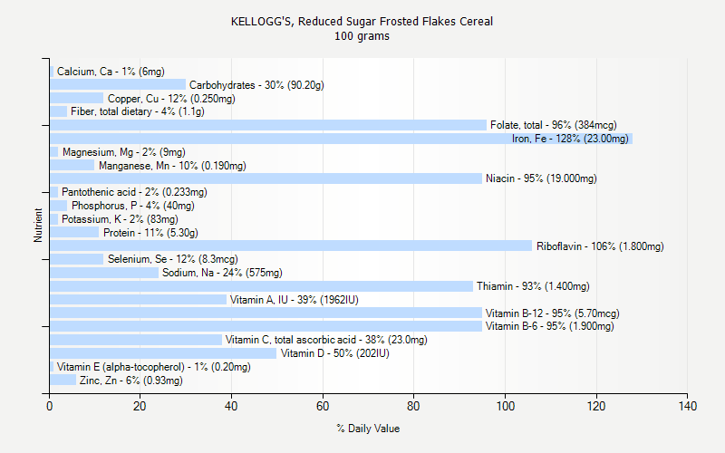 % Daily Value for KELLOGG'S, Reduced Sugar Frosted Flakes Cereal 100 grams 