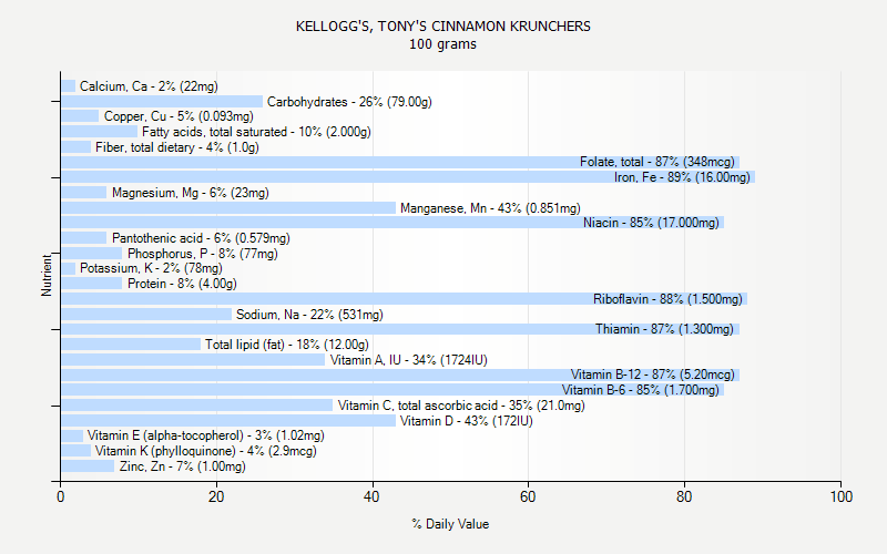 % Daily Value for KELLOGG'S, TONY'S CINNAMON KRUNCHERS 100 grams 