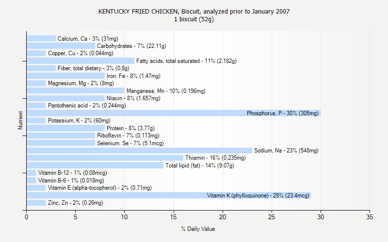 % Daily Value for KENTUCKY FRIED CHICKEN, Biscuit, analyzed prior to January 2007 1 biscuit (52g)