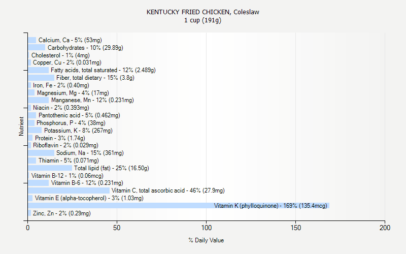 % Daily Value for KENTUCKY FRIED CHICKEN, Coleslaw 1 cup (191g)