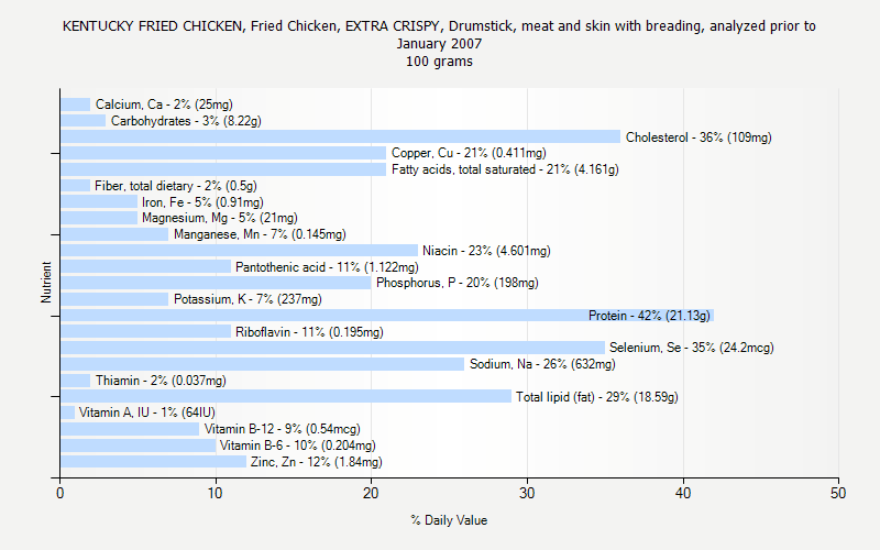 % Daily Value for KENTUCKY FRIED CHICKEN, Fried Chicken, EXTRA CRISPY, Drumstick, meat and skin with breading, analyzed prior to January 2007 100 grams 