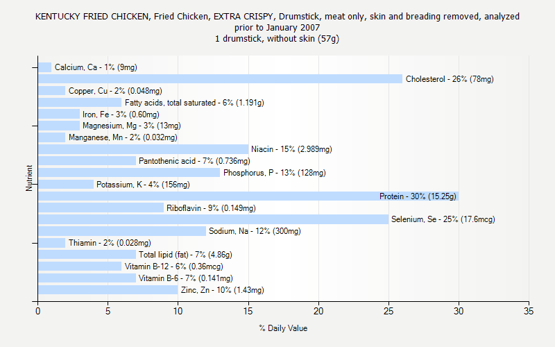 % Daily Value for KENTUCKY FRIED CHICKEN, Fried Chicken, EXTRA CRISPY, Drumstick, meat only, skin and breading removed, analyzed prior to January 2007 1 drumstick, without skin (57g)