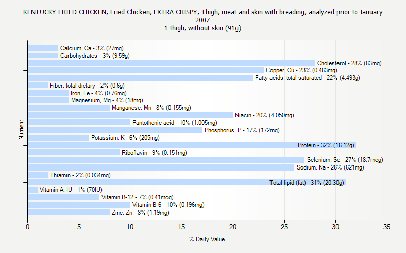 % Daily Value for KENTUCKY FRIED CHICKEN, Fried Chicken, EXTRA CRISPY, Thigh, meat and skin with breading, analyzed prior to January 2007 1 thigh, without skin (91g)