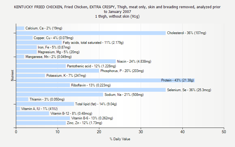 % Daily Value for KENTUCKY FRIED CHICKEN, Fried Chicken, EXTRA CRISPY, Thigh, meat only, skin and breading removed, analyzed prior to January 2007 1 thigh, without skin (91g)