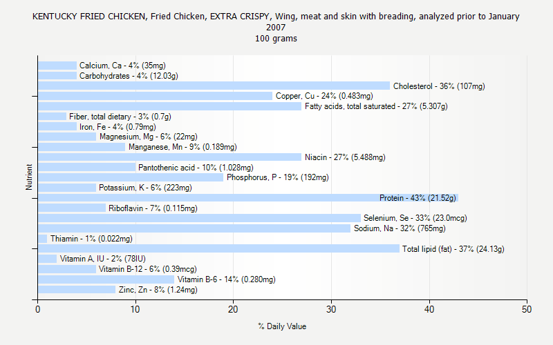 % Daily Value for KENTUCKY FRIED CHICKEN, Fried Chicken, EXTRA CRISPY, Wing, meat and skin with breading, analyzed prior to January 2007 100 grams 