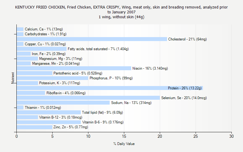 % Daily Value for KENTUCKY FRIED CHICKEN, Fried Chicken, EXTRA CRISPY, Wing, meat only, skin and breading removed, analyzed prior to January 2007 1 wing, without skin (44g)