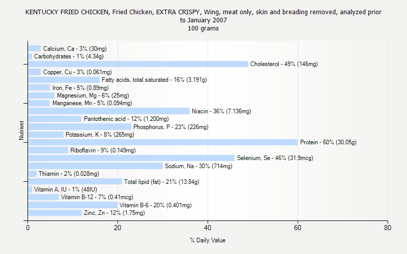 % Daily Value for KENTUCKY FRIED CHICKEN, Fried Chicken, EXTRA CRISPY, Wing, meat only, skin and breading removed, analyzed prior to January 2007 100 grams 