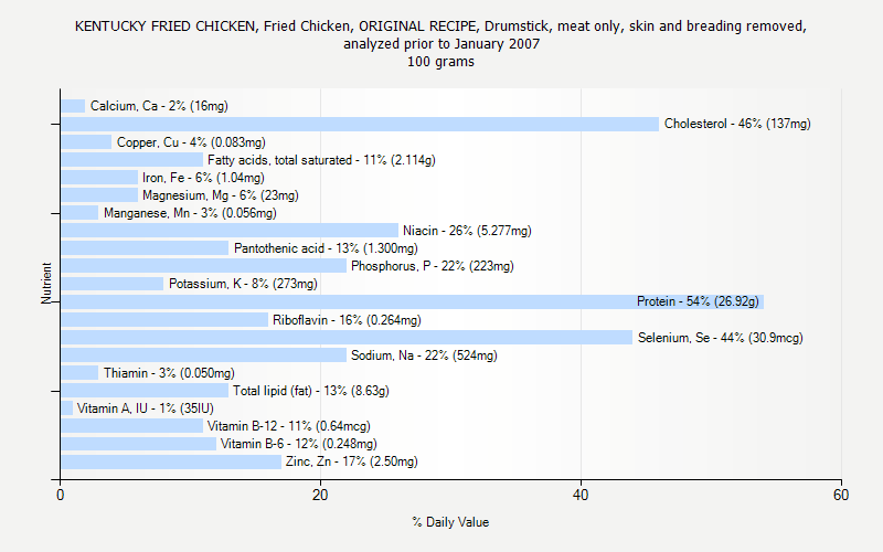 % Daily Value for KENTUCKY FRIED CHICKEN, Fried Chicken, ORIGINAL RECIPE, Drumstick, meat only, skin and breading removed, analyzed prior to January 2007 100 grams 