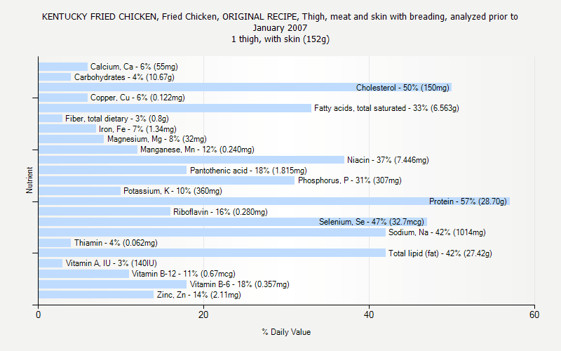 % Daily Value for KENTUCKY FRIED CHICKEN, Fried Chicken, ORIGINAL RECIPE, Thigh, meat and skin with breading, analyzed prior to January 2007 1 thigh, with skin (152g)