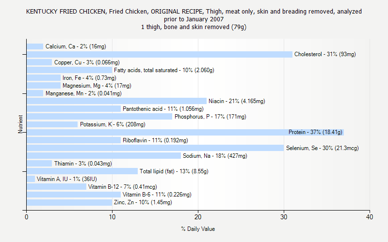 % Daily Value for KENTUCKY FRIED CHICKEN, Fried Chicken, ORIGINAL RECIPE, Thigh, meat only, skin and breading removed, analyzed prior to January 2007 1 thigh, bone and skin removed (79g)