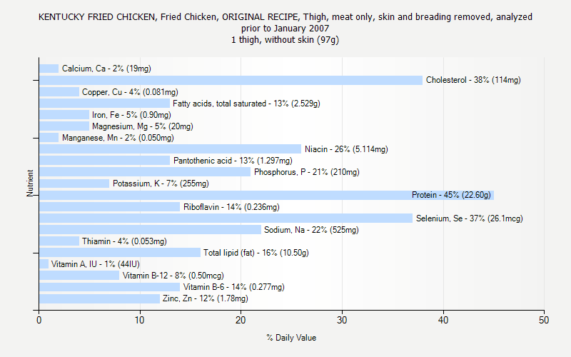 % Daily Value for KENTUCKY FRIED CHICKEN, Fried Chicken, ORIGINAL RECIPE, Thigh, meat only, skin and breading removed, analyzed prior to January 2007 1 thigh, without skin (97g)