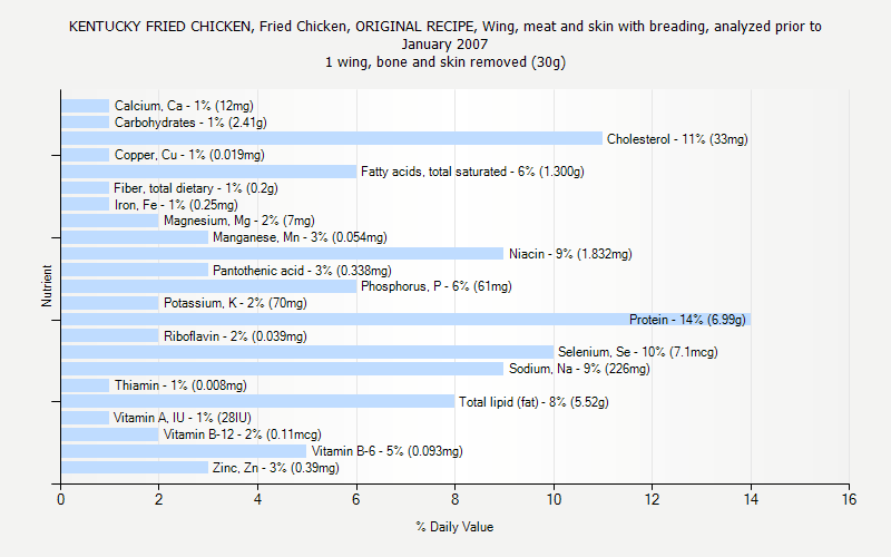 % Daily Value for KENTUCKY FRIED CHICKEN, Fried Chicken, ORIGINAL RECIPE, Wing, meat and skin with breading, analyzed prior to January 2007 1 wing, bone and skin removed (30g)