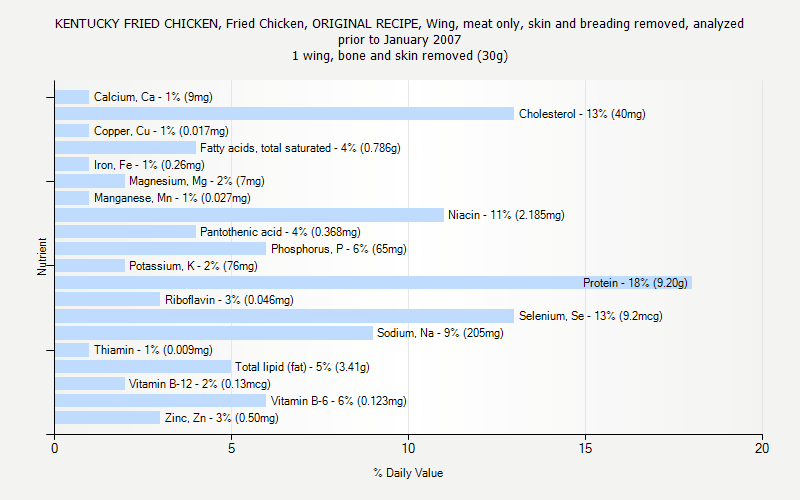 % Daily Value for KENTUCKY FRIED CHICKEN, Fried Chicken, ORIGINAL RECIPE, Wing, meat only, skin and breading removed, analyzed prior to January 2007 1 wing, bone and skin removed (30g)